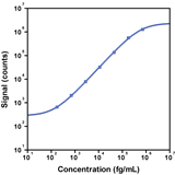 Human Tau total Calibrator Curve K151AGPS K156AGPS